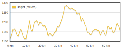 elevation chart Busunju to Kiboga